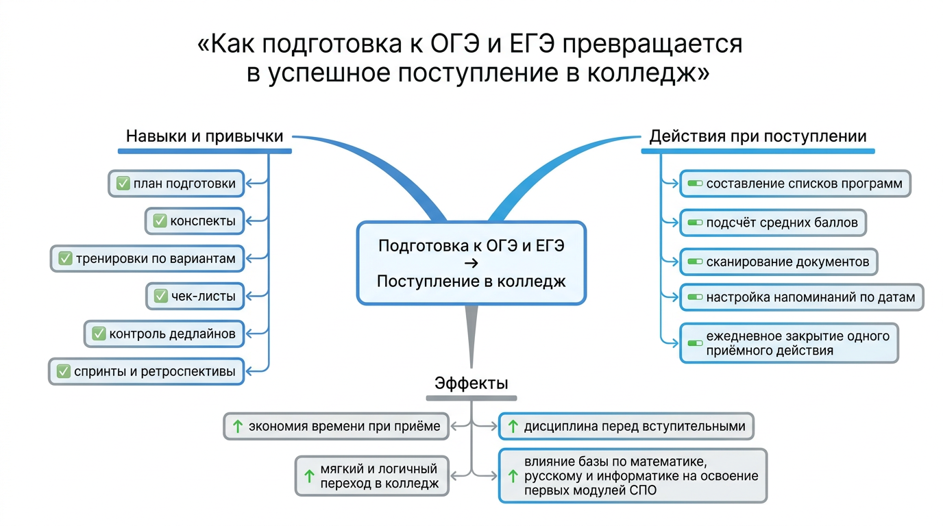 Как подготовка к экзамену помогает поступить